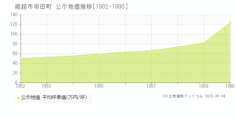 坂田町(姫路市)の公示地価推移グラフ(坪単価)[1982-1990年]