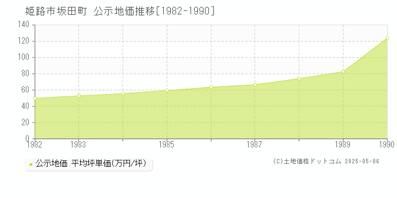 姫路市坂田町の地価公示推移グラフ 