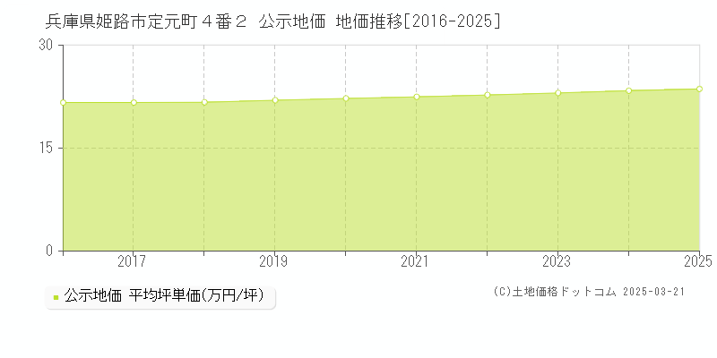 兵庫県姫路市定元町４番２ 公示地価 地価推移[2016-2025]