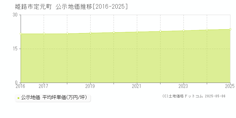 定元町(姫路市)の公示地価推移グラフ(坪単価)[2016-2025年]