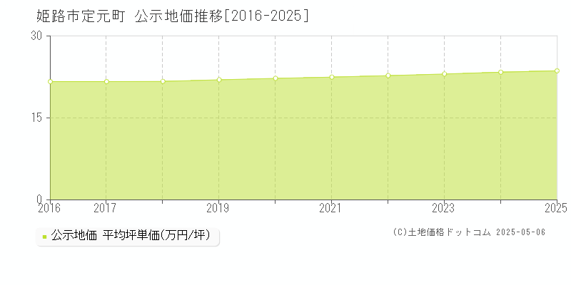 姫路市定元町の地価公示推移グラフ 