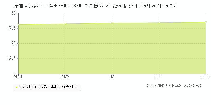 兵庫県姫路市三左衛門堀西の町９６番外 公示地価 地価推移[2021-2025]