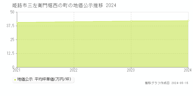 姫路市三左衛門堀西の町の地価公示推移グラフ 