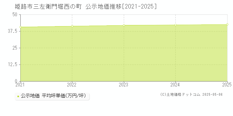 三左衛門堀西の町(姫路市)の公示地価推移グラフ(坪単価)[2021-2025年]