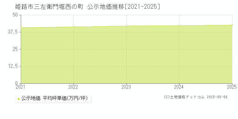 姫路市三左衛門堀西の町の地価公示推移グラフ 