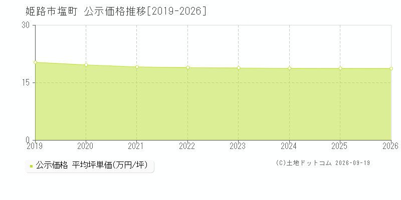 姫路市塩町の公示価格推移グラフ(坪単価)[2019-2026年]