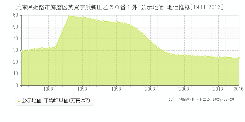 兵庫県姫路市飾磨区英賀字浜新田乙５０番１外 公示地価 地価推移[1984-2016]