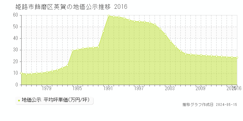 姫路市飾磨区英賀の地価公示推移グラフ 