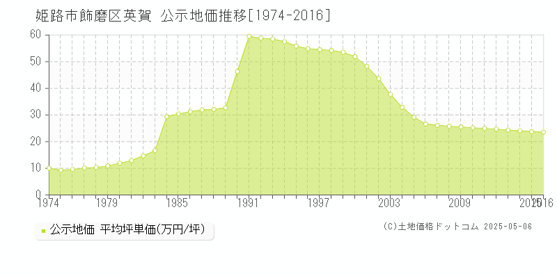 飾磨区英賀(姫路市)の公示地価推移グラフ(坪単価)[1974-2016年]