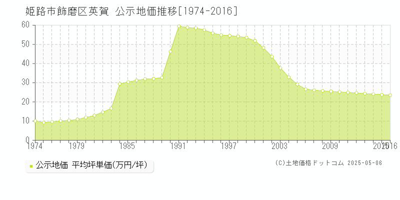 姫路市飾磨区英賀の地価公示推移グラフ 