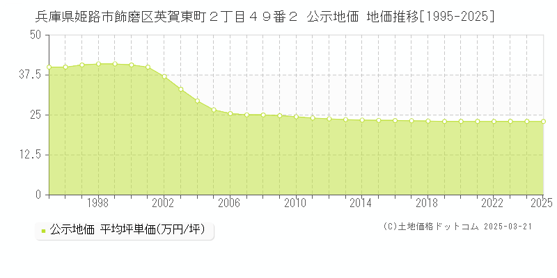 兵庫県姫路市飾磨区英賀東町２丁目４９番２ 公示地価 地価推移[1995-2025]
