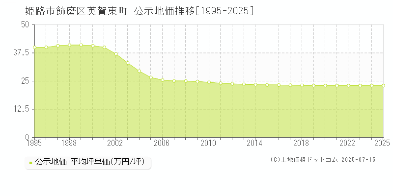 飾磨区英賀東町(姫路市)の公示地価推移グラフ(坪単価)[1995-2025年]