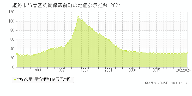 姫路市飾磨区英賀保駅前町の地価公示推移グラフ 