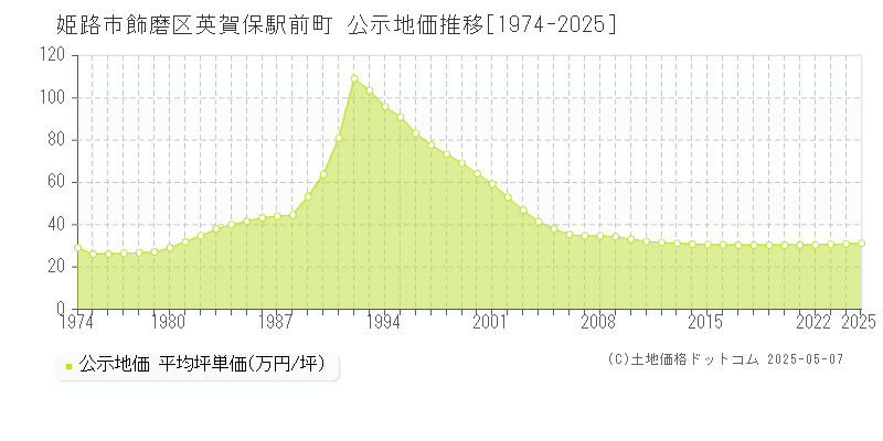 飾磨区英賀保駅前町(姫路市)の公示地価推移グラフ(坪単価)[1974-2025年]