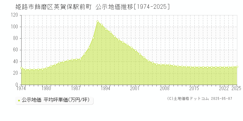 姫路市飾磨区英賀保駅前町の地価公示推移グラフ 