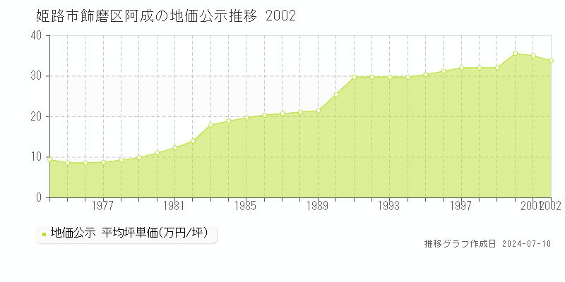 姫路市飾磨区阿成の地価公示推移グラフ 