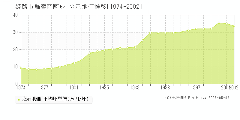 飾磨区阿成(姫路市)の公示地価推移グラフ(坪単価)[1974-2002年]