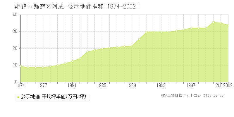 姫路市飾磨区阿成の地価公示推移グラフ 