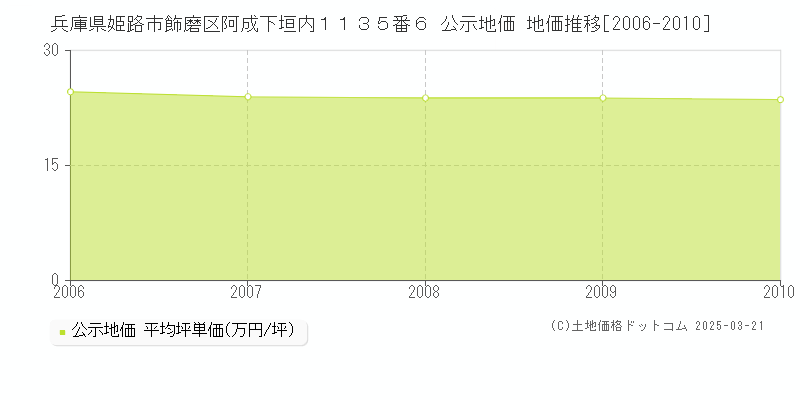 兵庫県姫路市飾磨区阿成下垣内１１３５番６ 公示地価 地価推移[2006-2010]