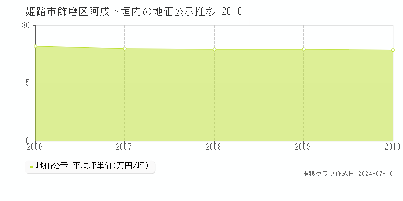 姫路市飾磨区阿成下垣内の地価公示推移グラフ 