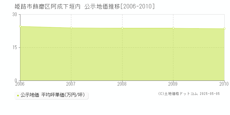 飾磨区阿成下垣内(姫路市)の公示地価推移グラフ(坪単価)[2006-2010年]