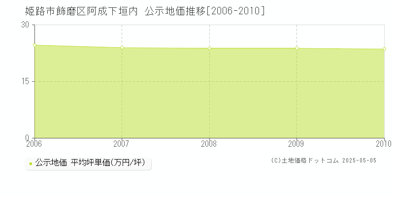 姫路市飾磨区阿成下垣内の地価公示推移グラフ 