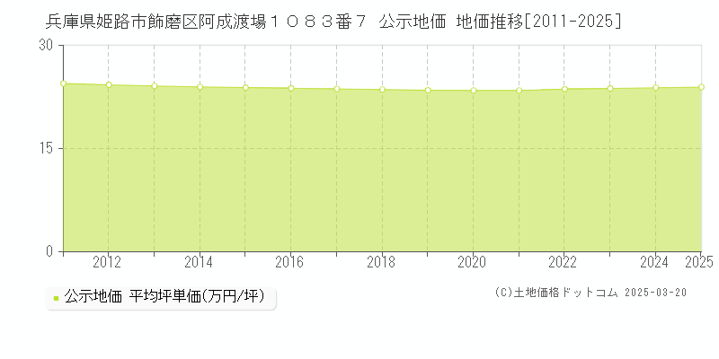 兵庫県姫路市飾磨区阿成渡場１０８３番７ 公示地価 地価推移[2011-2025]