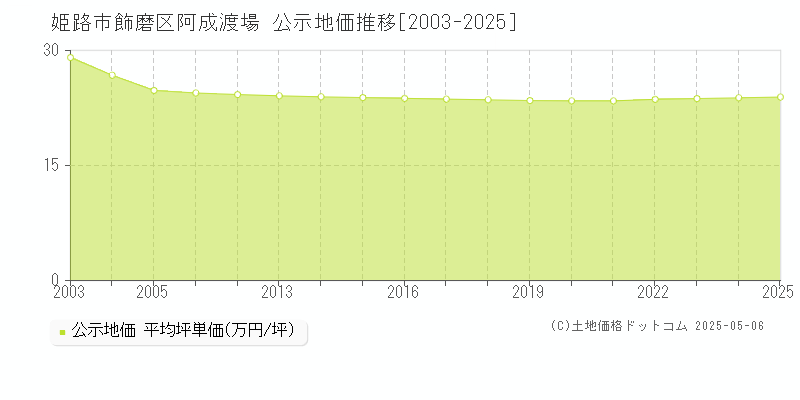 飾磨区阿成渡場(姫路市)の公示地価推移グラフ(坪単価)[2003-2025年]