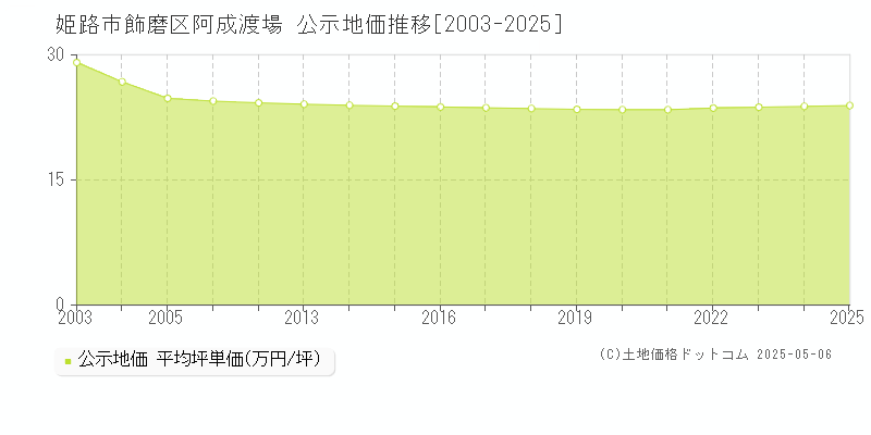 姫路市飾磨区阿成渡場の地価公示推移グラフ 