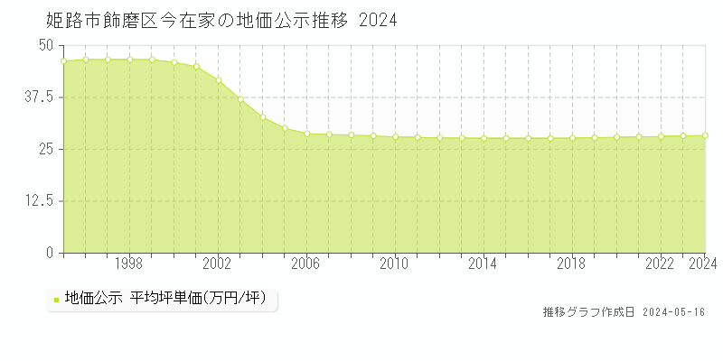 姫路市飾磨区今在家の地価公示推移グラフ 