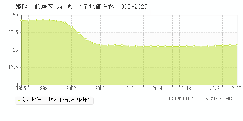 飾磨区今在家(姫路市)の公示地価推移グラフ(坪単価)[1995-2025年]