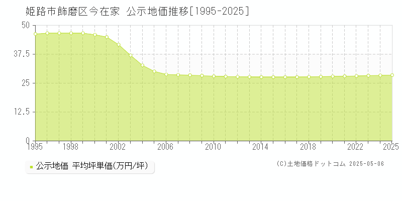 姫路市飾磨区今在家の地価公示推移グラフ 