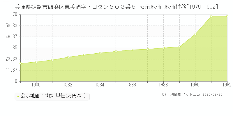 兵庫県姫路市飾磨区恵美酒字ヒヨタン５０３番５ 公示地価 地価推移[1979-1992]