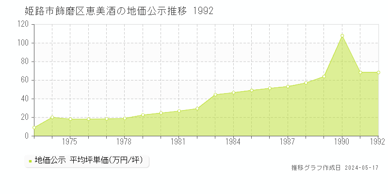 姫路市飾磨区恵美酒の地価公示推移グラフ 