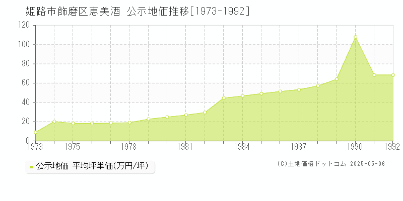 飾磨区恵美酒(姫路市)の公示地価推移グラフ(坪単価)[1973-1992年]