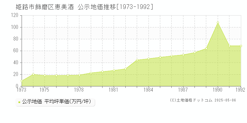 姫路市飾磨区恵美酒の地価公示推移グラフ 