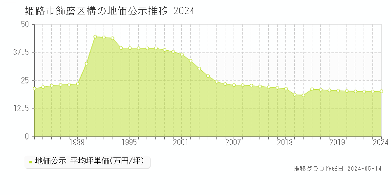 姫路市飾磨区構の地価公示推移グラフ 