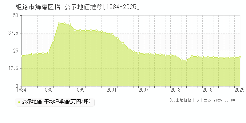 飾磨区構(姫路市)の公示地価推移グラフ(坪単価)[1984-2025年]