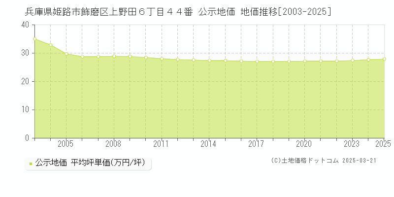 兵庫県姫路市飾磨区上野田６丁目４４番 公示地価 地価推移[2003-2025]