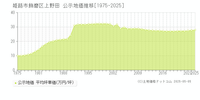 飾磨区上野田(姫路市)の公示地価推移グラフ(坪単価)[1975-2025年]