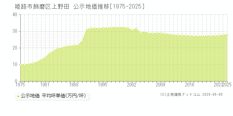 姫路市飾磨区上野田の地価公示推移グラフ 