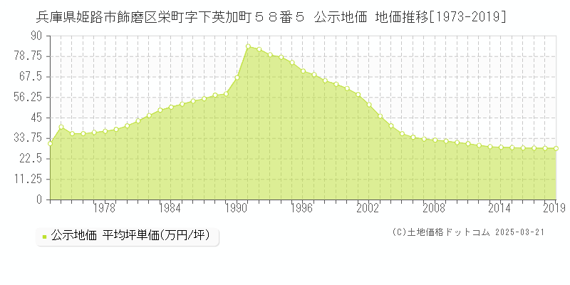 兵庫県姫路市飾磨区栄町字下英加町５８番５ 公示地価 地価推移[1973-2019]