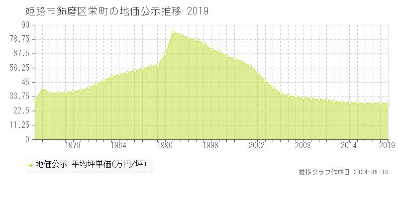 姫路市飾磨区栄町の地価公示推移グラフ 