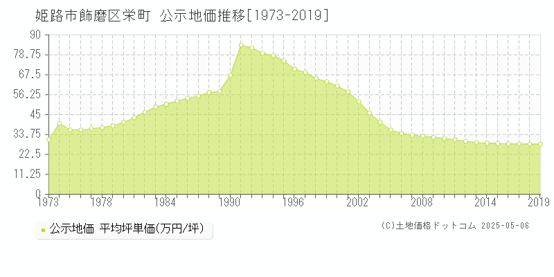 飾磨区栄町(姫路市)の公示地価推移グラフ(坪単価)[1973-2019年]