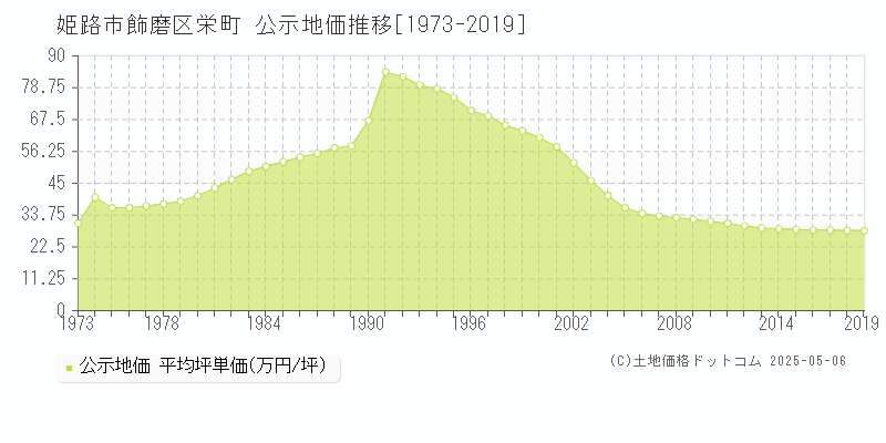 姫路市飾磨区栄町の地価公示推移グラフ 