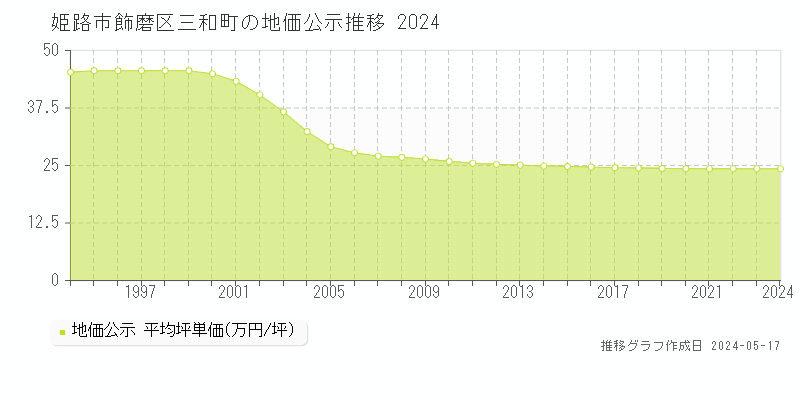 姫路市飾磨区三和町の地価公示推移グラフ 