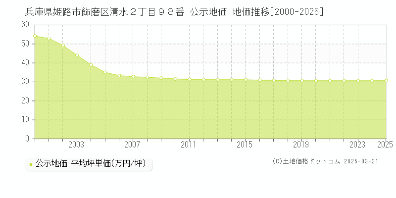 兵庫県姫路市飾磨区清水２丁目９８番 公示地価 地価推移[2000-2025]