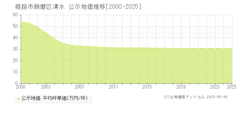 飾磨区清水(姫路市)の公示地価推移グラフ(坪単価)[2000-2025年]