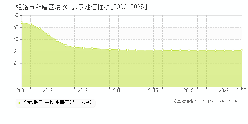 姫路市飾磨区清水の地価公示推移グラフ 