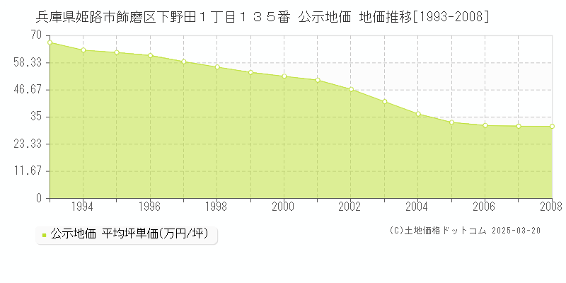 兵庫県姫路市飾磨区下野田１丁目１３５番 公示地価 地価推移[1993-2008]
